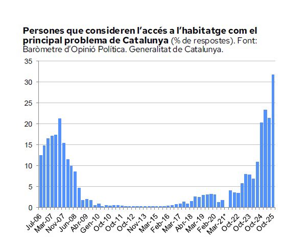 jcanadellb's tweet photo. La diputada @jessicaalbiach dels Comuns diu q la seva prioritat als pressupostos és habitatge, habitatge, habitatge…

Des q governa el tripartit (Aragonès o Illa) la preocupaciò per l’habitatge està a nivells récord per la seva mala política!!

En son ELS CULPABLES!! https://t.co/AQRma50Liz