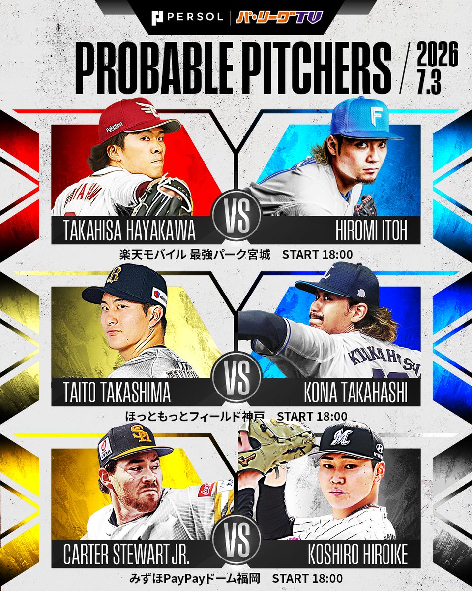 PacificleagueTV's tweet photo. ／
7/3(金)予告先発投手⚾️
＼

🏟️楽天モバイル(18:00)
E #早川隆久 投手🆚F #伊藤大海 投手

🏟️ほっともっとフィールド神戸(18:00)
B #高島泰都 投手🆚L #高橋光成 投手 

🏟️みずほPayPay(18:00)
H #Ｃスチュワートジュニア 投手🆚M #廣池康志郎 投手

👇スマホ・テレビで試合観戦！
https://t.co/Fd83pDKy6P

#lovefighters #RakutenEagles #seibulions #chibalotte #Bs2026 #sbhawks