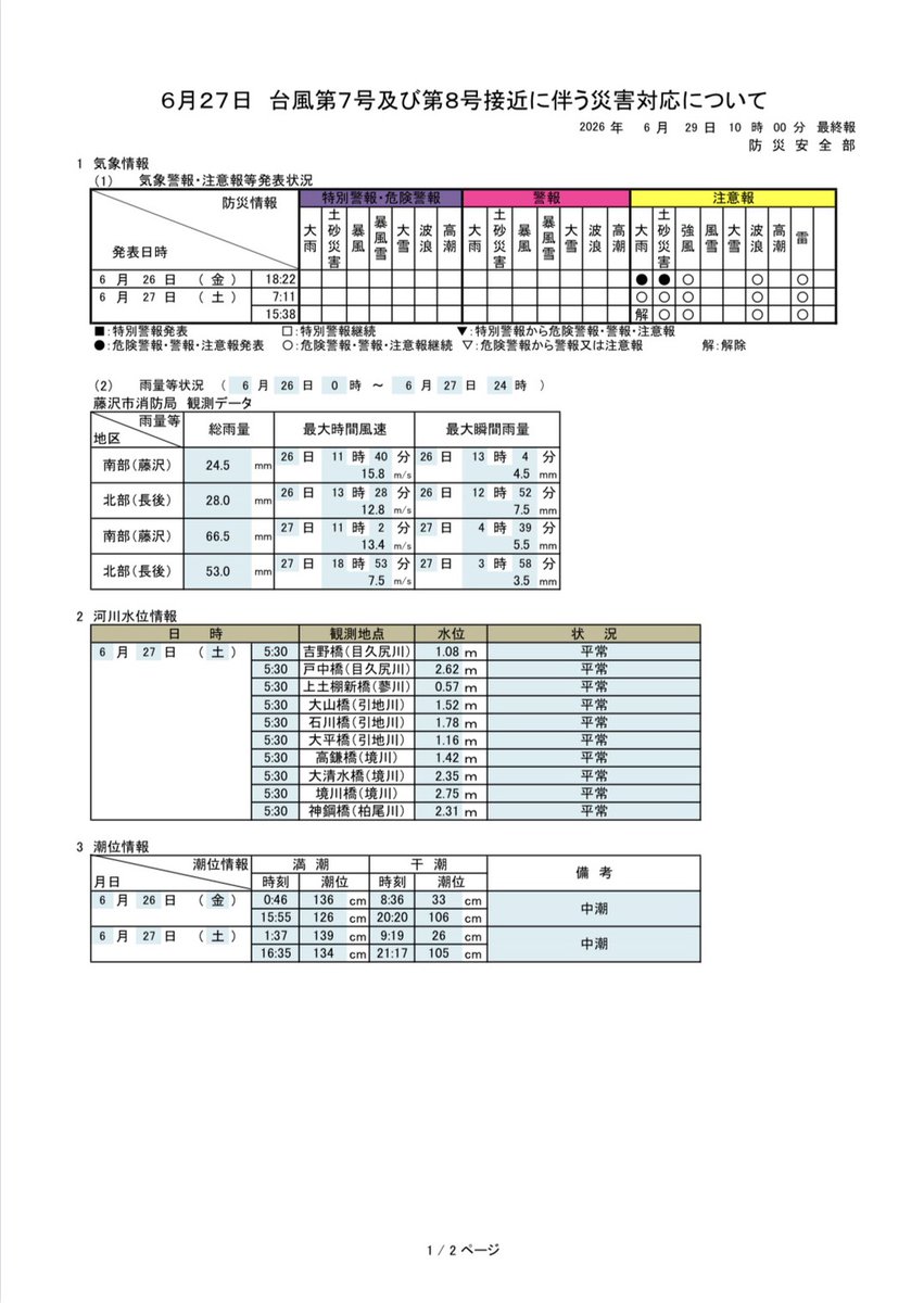 kotaro_mimura's tweet photo. 藤沢市防災安全部から「台風第７号及び第８号接近に伴う災害対応報告について」情報提供がありました。

建物被害が1棟、道路冠水が2件が発生したものの、人的被害は0件でした。指定緊急避難場所の開設数は13施設（うち利用1施設）、避難者数は3人でした。  

市民のみなさま、迅速な避難行動をありがとうございました。現場で対応にあたられた職員のみなさまにも敬意と感謝を申し上げます。