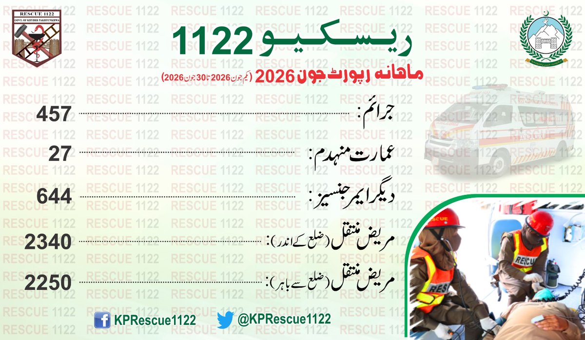 KPRescue1122's tweet photo. ریسکیو1122 ماہانہ کارکردگی

جون2026 کے دوران ریسکیو1122 نے 23,507 ایمرجنسیز میں بروقت خدمات فراہم کرتے ہوئے 28,229 شہریوں کو امداد مہیا کیں

جن میں 14,792 میڈیکل، 1,962ٹریفک حادثات، 721آتشزدگی، 457جرائم، 113ڈوبنے اور 27عمارت گرنے سمیت مختلف ایمرجنسیز میں مؤثر ریسکیوآپریشنز کیےگئے https://t.co/a7AzKp0NVP