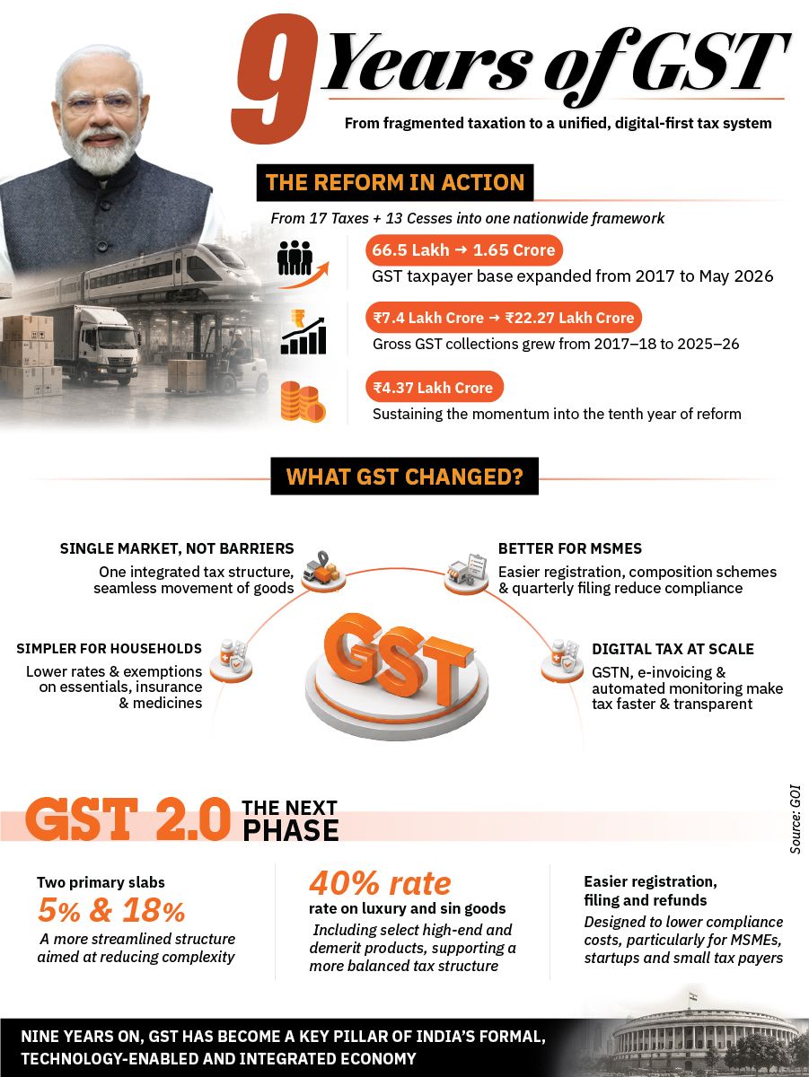 BJP4India's tweet photo. 𝟗 𝐘𝐞𝐚𝐫𝐬 𝐨𝐟 𝐆𝐒𝐓: 𝐎𝐧𝐞 𝐍𝐚𝐭𝐢𝐨𝐧. 𝐎𝐧𝐞 𝐓𝐚𝐱. 𝐎𝐧𝐞 𝐒𝐭𝐫𝐨𝐧𝐠𝐞𝐫 𝐄𝐜𝐨𝐧𝐨𝐦𝐲. 💰

Nine years after its launch, GST has transformed India's indirect tax system into a unified, transparent and technology-driven framework, strengthening ease of doing business and accelerating economic formalisation.

📊 𝐊𝐞𝐲 𝐦𝐢𝐥𝐞𝐬𝐭𝐨𝐧𝐞𝐬:
🔹 Taxpayer base: 𝟔𝟔.𝟓 𝐥𝐚𝐤𝐡 → 𝟏.𝟔𝟓+ 𝐜𝐫𝐨𝐫𝐞
🔹 Gross GST collections: ₹𝟕.𝟒 𝐥𝐚𝐤𝐡 𝐜𝐫𝐨𝐫𝐞 (𝟐𝟎𝟏𝟕–𝟏𝟖) → ₹𝟐𝟐.𝟐𝟕 𝐥𝐚𝐤𝐡 𝐜𝐫𝐨𝐫𝐞 (𝟐𝟎𝟐𝟓–𝟐𝟔)
🔹 Recent monthly collections crossed ₹𝟒.𝟑𝟕 𝐥𝐚𝐤𝐡 𝐜𝐫𝐨𝐫𝐞

GST has eliminated inter-state tax barriers, simplified compliance through digital platforms, and reduced the burden on businesses, especially MSMEs. As India moves towards 𝐆𝐒𝐓 𝟐.𝟎, the focus is on an even simpler, more efficient and growth-oriented tax ecosystem.

𝐍𝐢𝐧𝐞 𝐲𝐞𝐚𝐫𝐬 𝐨𝐧, 𝐆𝐒𝐓 𝐬𝐭𝐚𝐧𝐝𝐬 𝐚𝐬 𝐨𝐧𝐞 𝐨𝐟 𝐈𝐧𝐝𝐢𝐚'𝐬 𝐦𝐨𝐬𝐭 𝐭𝐫𝐚𝐧𝐬𝐟𝐨𝐫𝐦𝐚𝐭𝐢𝐯𝐞 𝐞𝐜𝐨𝐧𝐨𝐦𝐢𝐜 𝐫𝐞𝐟𝐨𝐫𝐦𝐬, 𝐩𝐨𝐰𝐞𝐫𝐢𝐧𝐠 𝐚 𝐦𝐨𝐫𝐞 𝐟𝐨𝐫𝐦𝐚𝐥, 𝐜𝐨𝐦𝐩𝐞𝐭𝐢𝐭𝐢𝐯𝐞 𝐚𝐧𝐝 𝐝𝐢𝐠𝐢𝐭𝐚𝐥𝐥𝐲 𝐞𝐦𝐩𝐨𝐰𝐞𝐫𝐞𝐝 𝐞𝐜𝐨𝐧𝐨𝐦𝐲. 🇮🇳