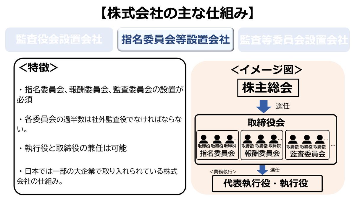 Akatsuki_navi's tweet photo. <本日の株スタ>
【株式会社の仕組み～指名委員会等設置会社～】
指名委員会等設置会社とは、会社の重要な役割を「決める人」と「実行する人」に分ける仕組みです。
取締役会の中に、経営を担う役員候補を選ぶ「指名委員会」、取締役や執行役の報酬を決める「報酬委員会」、取締役や執行役の仕事ぶりをチェックする「監査委員会」を置きます。外部の視点を取り入れやすく、経営の透明性を高めることが期待されます。
一方、各委員会の過半数を社外取締役で構成する必要があるため、社外取締役を確保するハードルが高く、採用している企業は一部の大企業が中心です。