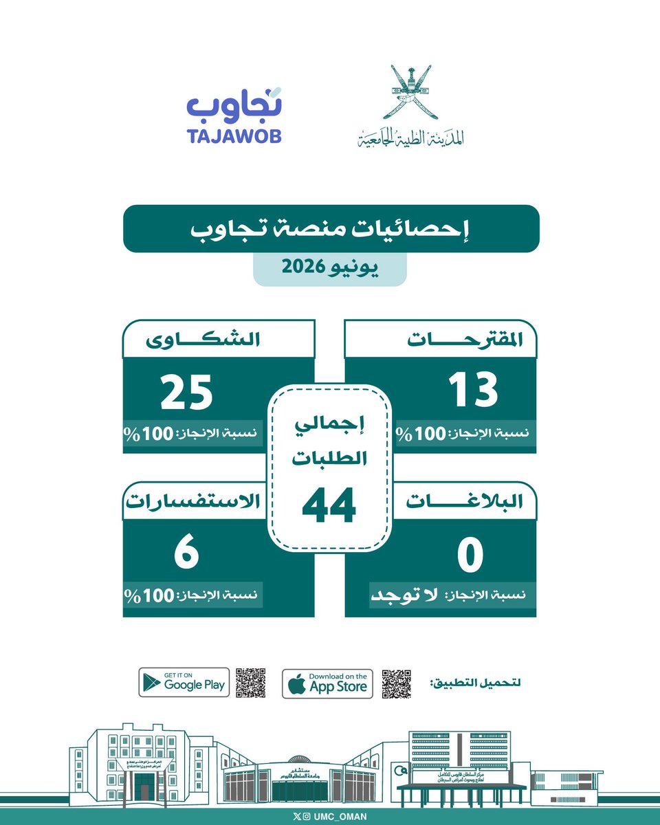 UMC_OMAN's tweet photo. نشارككم إحصائية الطلبات الواردة إلى #المدينة_الطبية_الجامعية خلال شهر يونيو 2026 م عبر المنصة الوطنية للمقترحات والشكاوى والبلاغات #تجاوب https://t.co/i2PqfgShhh