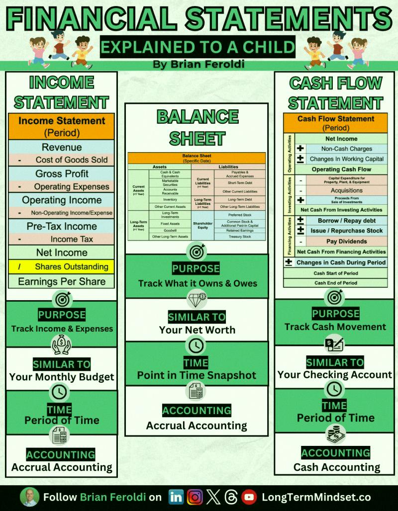 superkinyo's tweet photo. Business basics: you gotta know the 3 key financial statements. Think of them like a report card for your company. https://t.co/Qb4nXzCSDN