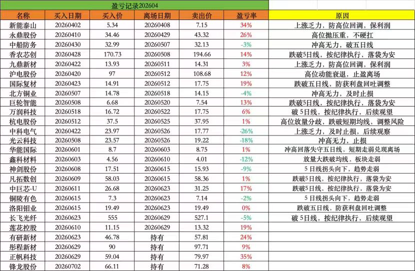 OGakinci's tweet photo. 一，潜力股

益生股份
白羽肉鸡赛道核心标的，今日放量收于涨停，顺利突破前期震荡平台，走得相当超预期。核心催化来自半年度业绩预告，上半年净利润同比大幅攀升，白羽鸡行业供需格局改善，鸡苗价格持续上行，推升公司盈利同步走高。当前进入中报业绩披露窗口，市场对业绩确定性方向关注度明显升温，该股在养殖板块内业绩弹性较为突出，今日买盘集中涌入迹象明显。接下来多留意养殖板块整体延续性，承接平稳则仍有上行空间。

天娱数科
覆盖 AI 训练数据、虚拟数字人等方向，今日开盘后快速封板，近期累计涨幅可观，市场辨识度直接拉满。催化来自物理 AI 大模型推升人形机器人训练数据需求扩容，公司自研 3D 行为数据集适配相关场景，同时 AI 营销、算力租赁等业务同步推进，一季度业绩表现亮眼。今日涨停量能有所收缩，筹码结构相对稳定，接下来多留意开盘承接情况，分歧消化后仍有拓展空间。

和远气体
主营电子特气与大宗气体，今日涨停，走出连板走势，在特气整体调整的环境里算是难得的亮点。行业层面，全球部分电子特气供给缺口扩大，海外厂商上调产品价格，国产替代进程持续推进；公司潜江、宜昌产业园陆续投产，相关特气产能逐步释放。当前电子特气板块出现高低切换迹象，场内交投向低位标的倾斜，该股位置相对偏低，叠加产能催化，后续补涨空间可贴合板块节奏留意。

二，大势研判

今天这盘面调整力度说实话超出预期，三大指数低开低走，科创方向跌幅居前，全市场超三千只个股下行，前期强势的高位科技赛道集体承压。
盘面上分化极其明显，半导体设备、算力硬件方向调整幅度较大；反过来人形机器人、有色金属、创新药方向表现偏强，养殖板块也随业绩预告出现异动。两市成交额较昨日有所缩量，高位方向兑现压力显现，买盘承接力度不足，恐慌情绪还没完全释放完毕。
本质上这是高位科技赛道的集中获利消化，场内交投从累计涨幅较大的方向分流至低位业绩与题材。接下来暂不急于出手，先观察高位赛道企稳节奏，同时留意逆势板块的持续性，轮动行情里避免追高，等明确信号后再做应对更为稳妥。

三，持仓动态

锋龙股份
覆盖人形机器人精密零部件、液压传动业务，今日逆势收于涨停，近期走势偏强，算是今天持仓里为数不多的亮点。优必选成为控股股东事项落地后，公司精密制造产能可对接人形机器人量产需求，叠加行业量产进程加速的催化，市场认可度持续走高。人形机器人是今日少数活跃度较高的赛道，该股有控制权变更的催化支撑，后续板块情绪平稳的话，仍有上行动能。

有研新材
半导体靶材与稀土功能材料标的，今日下行，在半导体板块整体调整的环境下表现相对抗跌，也算差强人意。前期累计涨幅较大，借板块回调完成筹码交换，属于上涨过程中的正常休整，中长期高端靶材国产替代、稀土材料价值重估的产业逻辑未发生变化。今日未出现极端放量下行，做多力量并未彻底撤出，接下来多留意 10 日线支撑强度，支撑有效则调整结束后存在修复预期。

彤程新材
光刻胶赛道核心标的，今日低开后震荡回升，在半导体材料板块中表现偏强，走势明显硬于板块平均水平。海外高端光刻胶供给预期收紧，国产替代逻辑持续推进，日内承接力度较好。光刻胶板块情绪不出现系统性走弱的话，个股上行趋势暂不会改变，接下来顺着均线留意就行。

正帆科技
电子特气赛道标的，今日震荡下行 ，高位放量换手，连续上涨后进入休整阶段，也算预期之内的回调。叠加公司发布交易风险提示、股东减持等因素，场内分歧有所升温，短期进入震荡整理区间。电子特气的产业逻辑未发生变化，主要是短期涨幅较大需要消化估值，接下来先观察 5 日线支撑，企稳后再判断修复节奏。
整体看下来，今天高位科技赛道集体回调，持仓内部分化明显，机器人标的逆势走强，半导体材料涨跌互现，整体波动大于预期。
我这边的思路很明确，这会儿不用急于操作，先等市场情绪充分释放，重点留意逆势板块的持续性与科技赛道的企稳信号。操作上不盲目抄底高位标的，低位潜力品种也等分歧释放后再观察，稳扎稳打总不会错。