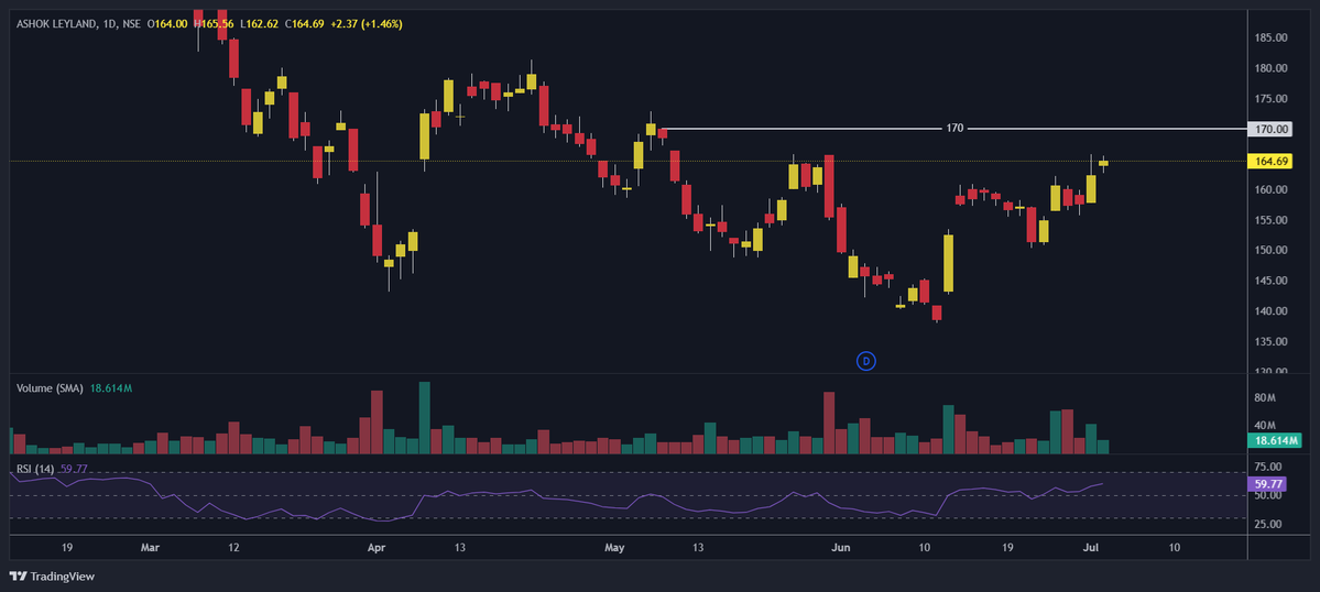 RaviTchandra's tweet photo. @Anirbban 165 key hurdle.I'm seeing signs of 170 CE call unwinding, which is encouraging, but I'd like to see 165 CE unwind further before expecting a sustained move towards 170.If 165 writers continue to exit and bulls defend 165 with fresh Put writing, 170 becomes a realistic term target https://t.co/3RXYguciQN