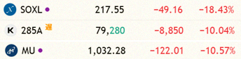 Keyla_Souza8's tweet photo. Memory-related stocks are taking a huge hit right now.
Saw some posts on X from people who bought at the top—total panic.
Seeing this, I realize picking individual stocks or themes is tough and too volatile. For my fragile mental state, I think sticking with a broad index fun https://t.co/eAJrqtxjpy