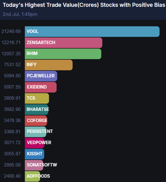 thesupertrender's tweet photo. Most Money Moving Stocks today by afternoon! 

New additions since morning #PCJEWELLER, rest of them remain same #VOGL #ZENSARTECH #RHIM #INFY #EXIDEIND #TCS #BHARATSE

#nifty #nse #bse #sensex #trade #invest #money #investors #investor #trader #stock #stockmarket #stockalerts https://t.co/Brhwbff4rO