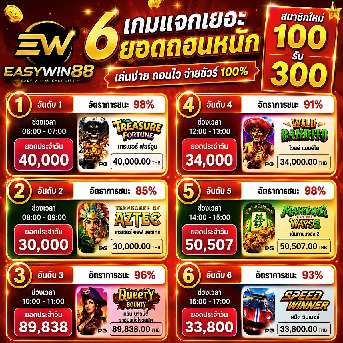 Topgun0909's tweet photo. ⭐️ 6 เกมถอนค่ายดัง แตกดี ช่วงต้นเดือน  🔊 
เกมส์สล็อตและคาสิโน อันดับ1
❗️เล่นแล้วได้เงินจริง
📊 อัตรการถอนสูงขึ้นแน่นอน
💥การันตีความปังแน่นอน💥
📲 ช่องทางเข้าเว็บ 
🆔 ลิงก์ช่องทางการติดต่อ
 https://t.co/ZoVRt769wH 

✅ ช่องทางเข้าเล่น  
https://t.co/j16KL0iTaJ
#pgautoแจกจริง https://t.co/DOHTa8cMG8