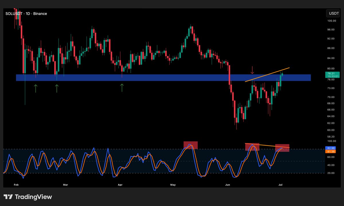 CryptosBatman's tweet photo. $SOL is currently testing the major resistance level once again.

Just like last time, I believe this time will be no different, another rejection.

To add to this one, there is a clear bearish divergence forming against the Stochastic.

Watch out. https://t.co/uo4Gj2oGW9