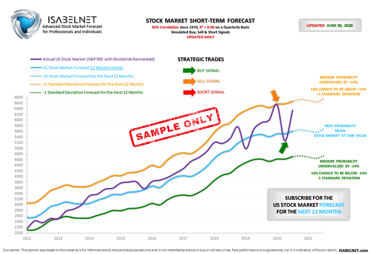 ISABELNET_SA's tweet photo. 📌Subscriber Access
The #stockmarket bull and bear indicator, the short- & long-term forecasts, the #valuation & ERP charts have been updated on
👉https://t.co/ZrpyqM1YJ4
#valuations #markets #investing #equity
#sp500 #nasdaq #dow #dowjones $djia $spx #spx $spy #stocks https://t.co/DkGhProRlU