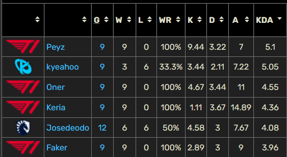 hrusticka_palen's tweet photo. @arshgoyal13 Actuall riot fucked up, bcs peyz has better KDA by 0.05 then kyeahoo. I hope riot will fix this shit. https://t.co/7DFjtMVT0u