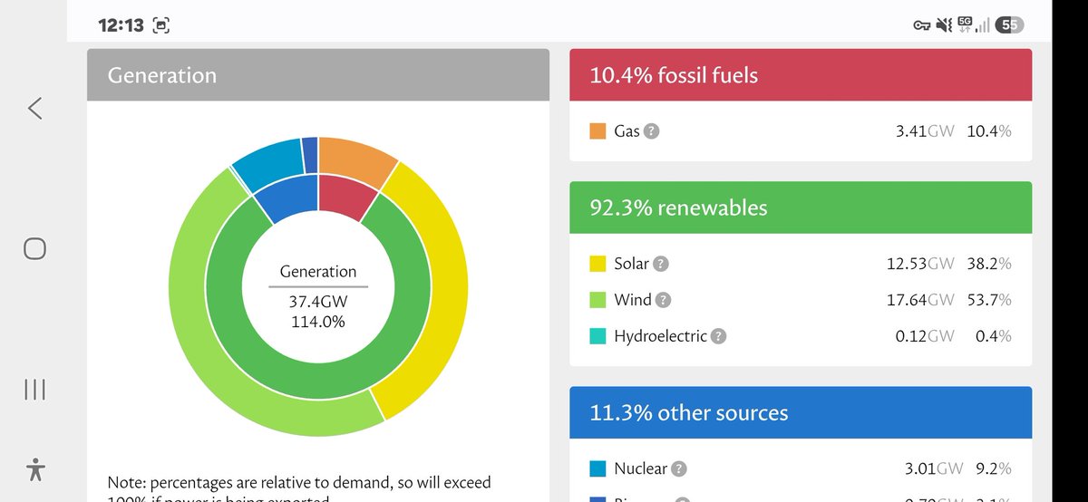 BeckGlynn's tweet photo. @Hudsonweather @yorkshirepost @metoffice @kerriegosneyTV  look at renewables out put at lunchtime today 92.3% https://t.co/jo6ilb0VvK
