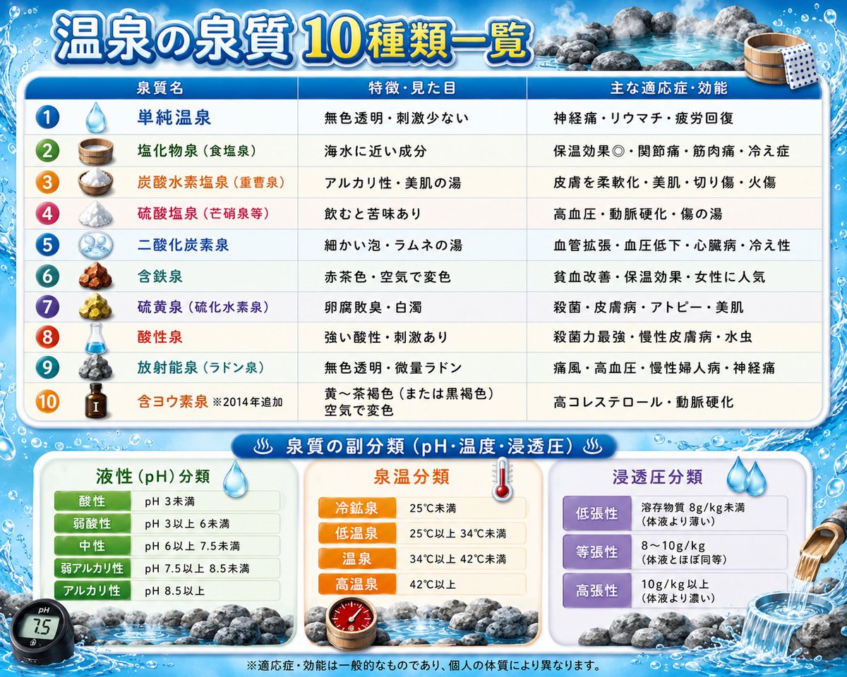 oneblood4all's tweet photo. 温泉×健康

【温泉を"ただの気持ちいい体験"だと思っているなら、それはもったいない】

旅行先で入った温泉から帰る夜、妙に眠れた。

そんな記憶が誰にでもあるはずだ。
あれは「気のせい」ではなかった。

【温泉が体に何をしているか、科学が追いついてきた】

日本には全国に約2万7千本の源泉があり、1日の総湧出量は36億リットルを超える。

世界最多の源泉を誇る別府市だけで、2,831本もの源泉が地面から湧き出して��る。

これほど豊かな温泉文化を持つ日本において、近年ようやく「温泉の医学的効果」が科学的に体系化されつつある。

九州大学病院別府病院が別府市民を対象に行った調査では、夜（19〜20時）に温泉入浴する習慣がある人は、そうでない人に比べて翌朝の血圧が有意に低下していた。

さらに驚くのは、「毎日湯船に浸かる人は、週2回以下の人と比べて心臓病リスクが35%、脳卒中リスクが26%低い」という研究データだ。

そして高齢者においては、週7回以上入浴する人は、週2回以下の人と比べて要介護認定リスクが約3割も低い。

温泉は「非日常の贅沢」ではなく、「予防医療の一形態」として再評価されているのだ。いや、もっとされるべきなのだ。

【泉質の種類で、体への作用がまったく異なる】

温泉は全国一律ではない。

日本の温泉は法律上10種類に分類され、含まれる成分によって体への作用がまるで違う。その中から5つを紹介する。

▶ 二酸化炭素泉（炭酸泉）
「ラムネの湯」と呼ばれる、細かい泡が全身を包む温泉。皮膚からCO2が吸収され、末梢血管が拡張、��流が促進される。普通のお湯と違い「入浴後も血圧が上昇しない」という特性があり、心臓病・高血圧への応用研究が進んでいる。

▶ 炭酸水素塩泉（重曹泉）
���ルカリ性の温泉が古い角質を溶かし、肌表面をなめらかにする。「美人の湯」と呼ばれる理由はここにある。刺激が少なく肌に優しいため、美肌効果を求める方に特に向く。

▶ 硫黄泉
「温泉らしい温泉」の代名詞。独特の硫黄臭と白濁した湯が特徴で、殺菌力が非常に高い。草津温泉は泉質のpHが1〜2台という強酸性で、病原体を不活性化するレベルの殺菌力を持つとされる。

▶ 放射能泉（ラドン泉）
名前だけ聞くと怖いが、天然の微量ラドンを含む温泉で、「ホルミシス効果」微量放射能による免疫活性化が注目されている。島根・鳥取の三朝温泉、山梨の増富温泉が代表格。

▶ 塩化物泉（食塩泉）
「熱の湯」とも呼ばれ、入浴後に塩分が肌の表面に膜を張ることで発汗を抑制。驚くほど長時間、温かさを保てるのが特徴。

【温泉が普通のお湯と決定的に違う理由】

実は、同じ温度・同じ施設で「天然温泉」と「さら湯（普通のお湯）」を比較した実験がある。

結果は明確だった。天然温泉の方が、さら湯よりもリラックス効果が高い。

温泉成分の経皮吸収と、皮膚に付着した天然成分による保湿効果の組み合わせが、「ただ温かい水」とは異なる生理的変化をもたらすのだ。

環境省が実施した温泉利用者への調査では、温泉利用後に
「疲労が少なくなった」と答えた人が83.0%
「ストレスが少なくなった」が82.0%
「ぐっすり眠れるようになった」が81.1%

これは、単なるリラクゼーション以上の、生理的な変化の反映だ。

【入り方で効果は変わる、最低限知っておきたいこと】

どれだけ良い温泉でも、入り方を誤ると危険になる。

消費者庁のデータでは、入浴中の溺死・溺水による死亡者の約8割が65歳以上であり、事故は気温差の大きい冬に集中している。

これは「ヒートショック」
急激な温度差による血圧変動によるものだ。

今日から実践できる安全な入浴の4つの基本
① 入浴前後に水を1杯飲む（脱水防止）
② 最初はかけ湯で体を慣らす（心臓から遠い足元から）
③ 40〜41℃で10〜15分が標準（熱い湯は5〜10分）
④ 飲酒後・食事直後・体調不良時は入らない

そして、入浴後は温泉成分をすぐに水で洗い流さないこと。
皮膚に残った成分が、浴後も効果を続けてくれる。

温泉は、日本人が古来から持ち続けてきた最古の「予防医療」のひとつだ。

血圧を下げ、ストレスを和らげ、睡眠を深め、要介護リスクを下げる。

これらの効果は、旅の非日常感だけでは説明できない。

源泉から湧き出る水には、地中で何百年とかけて蓄えられたミネラルが溶け込んでいる。

あなたが次に温泉に入るとき、少しだけ泉質の看板を読んでみてほしい。

同じ温泉でも、知って入るのと知らずに入るのでは、意味がまるで違ってくる。

⚠️泉質によっては禁忌症があります
（高血圧・心��患の方の高温浴、妊娠初期・末期の高温浴など）
持病のある方や妊婦の方は事前に医師または施設スタッフにご相談ください