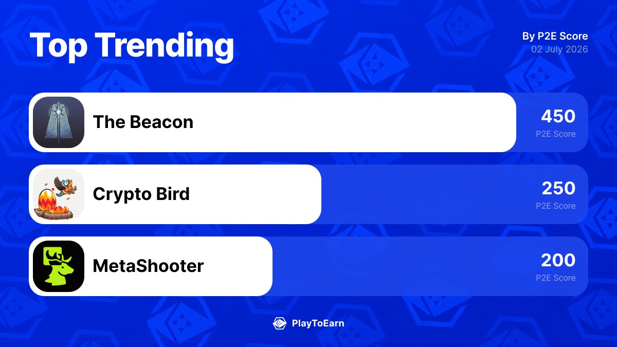 PlayToEarn's tweet photo. 👀 The 3 blockchain games gaining the most traction right now.
Here’s what’s actually moving on PlayToEarn in the last 24h:

@The_Beacon_GG +28.57%
@exeedme +0.00%
@MetaShooter_gg +0.00%

Worth watching or just hype?
Full trends here: 👉 https://t.co/fAJlMIeIrz https://t.co/7xjAWaqAEc