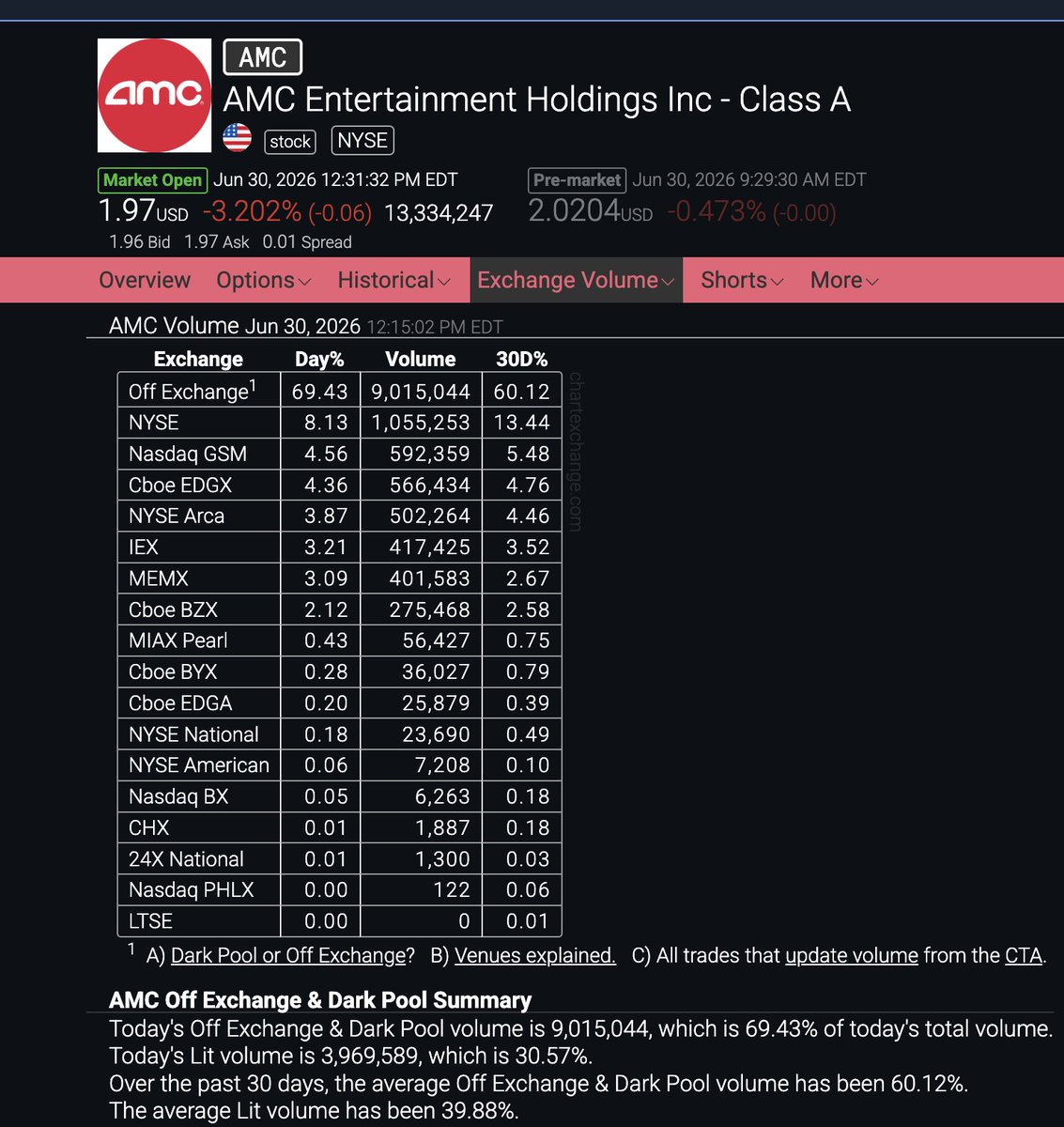 SurfaceMonkeys's tweet photo. @CGasparino @BobSloanS3 will you reveal all the crime?
i doubt it.
#DarkPoolAbuse
#CounterfeitShares
#NakedShorts
#FTDs
#NoRegulation https://t.co/TcbWQTzRj5