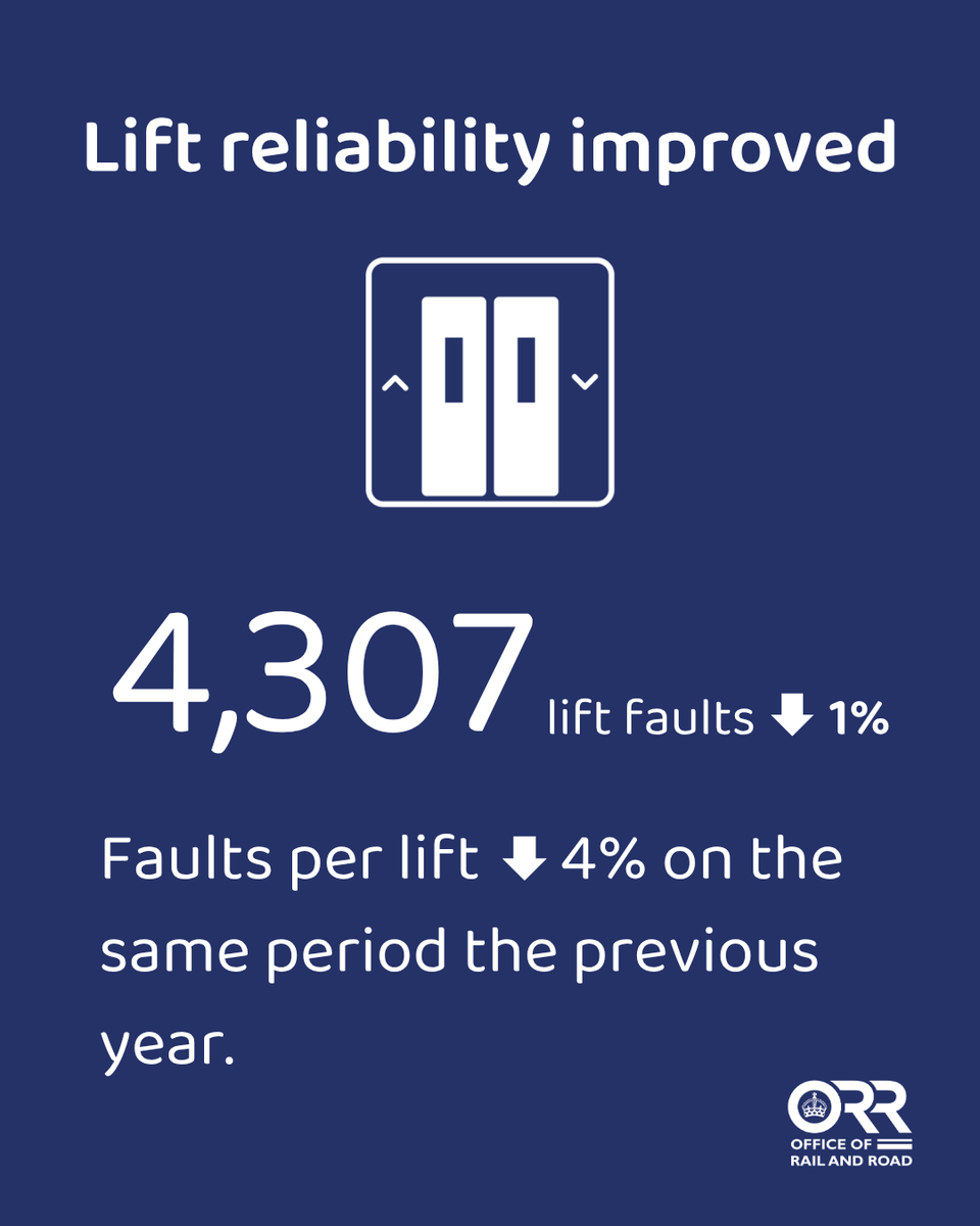 Some positive lift stats from @railandroad 

Moving in the right direction 🛗 ✅

#lifts #Accessibility
