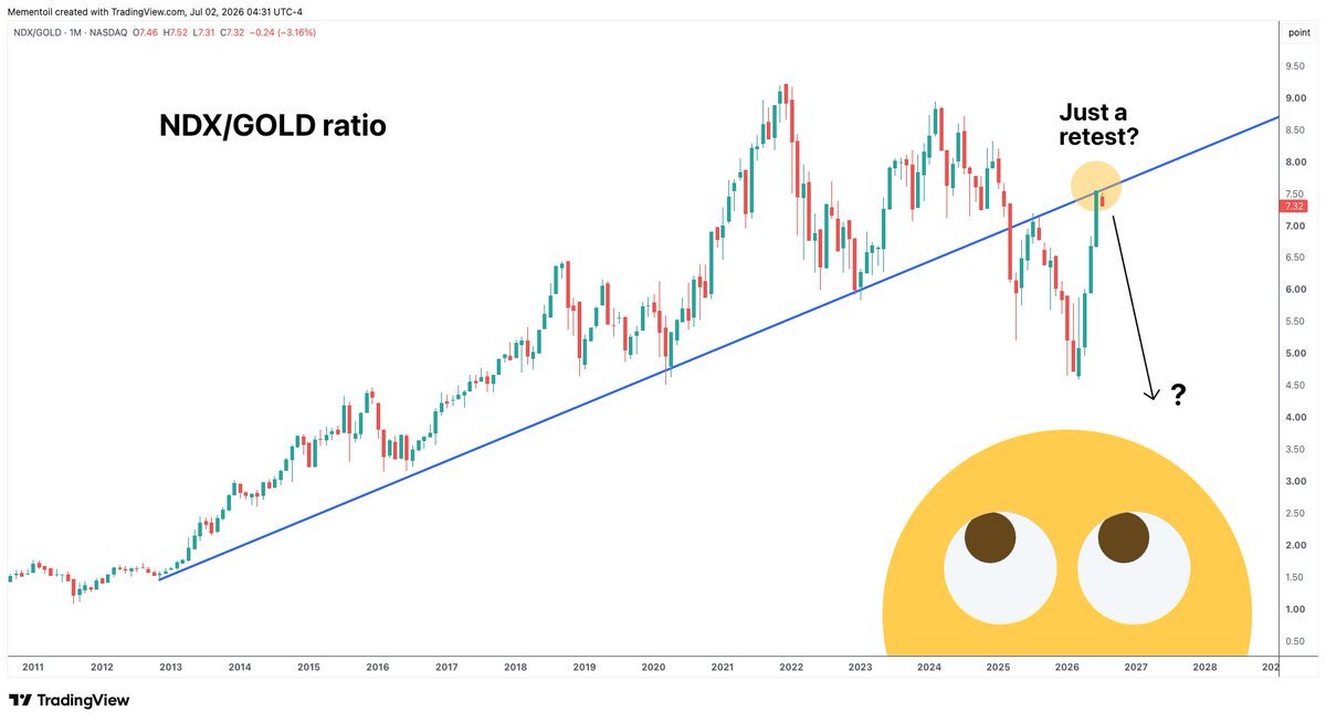 thesilverhermit's tweet photo. Where would you be better off since the beginning of 2022? In the Nasdaq100 or in #Gold?
Oddly enough, the answer is gold. In spite of the tremendous rally in tech stocks, and the huge correction in gold, it is still beating them. As a matter of fact, everything we've seen in the past few months appears to be a retest of the broken trend line in this ratio. The next leg down will be painful for tech investors.