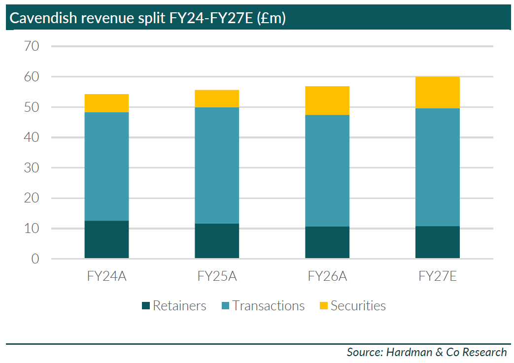 HardmanandCo's tweet photo. Following @Cavendish_plcFY26 results, our latest research from Jason Streets highlights resilient performance despite challenging UK #smallcaps. With FY27E forecasts broadly unchanged, we see meaningful upside potential from current levels.

https://t.co/LIxPb3uZo8 https://t.co/A5WJVXO8fL