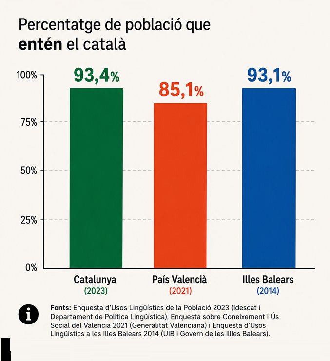 andreujene's tweet photo. No hi ha cap motiu, cap, per a no parlar sempre, a tot arreu i amb tothom, en català. https://t.co/szqfFafWy6