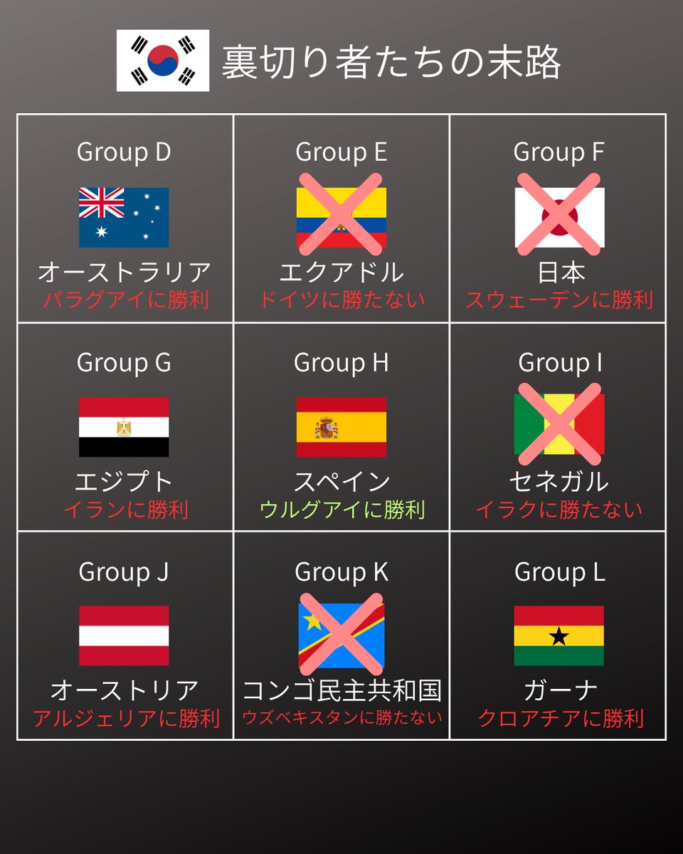 emperor_keitai's tweet photo. 【悲報】
韓国🇰🇷がグループ3位突破するための条件に協力しなかった裏切り者たち、ベスト32で次々と敗退していることが判明 https://t.co/f6Na32ioqw