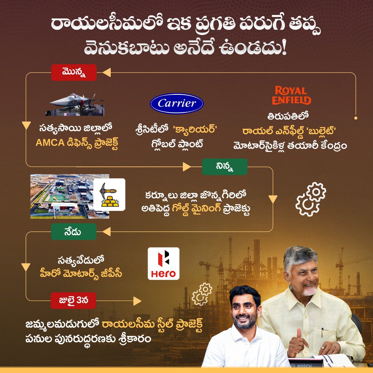 Prasadleela666's tweet photo. చంద్రబాబు గారు ముందే చెప్పారు 'రాయలసీమ ఇకపై కరవు సీమ కాదు' అని. అన్నట్టుగానే సీమను ఉద్యాన హబ్ గా నిలబెట్టారు. సీమ నేలపై కృష్ణమ్మను పరుగులు పెట్టిస్తున్నారు. మరో వైపు ప్రతి జిల్లాలోనూ పారిశ్రామిక విత్తనాలు నాటి అభివృద్ధికి బాట చూపిస్తున్నారు. 
#RayalaseemaRising 
@renuka_jetti https://t.co/sdsx9WupNs