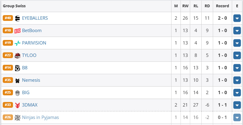 siemkka's tweet photo. 🇸🇪 Washed material from fnatic and NIP one step away from the playoffs at 1 mln event https://t.co/7GGYuZZWJG
