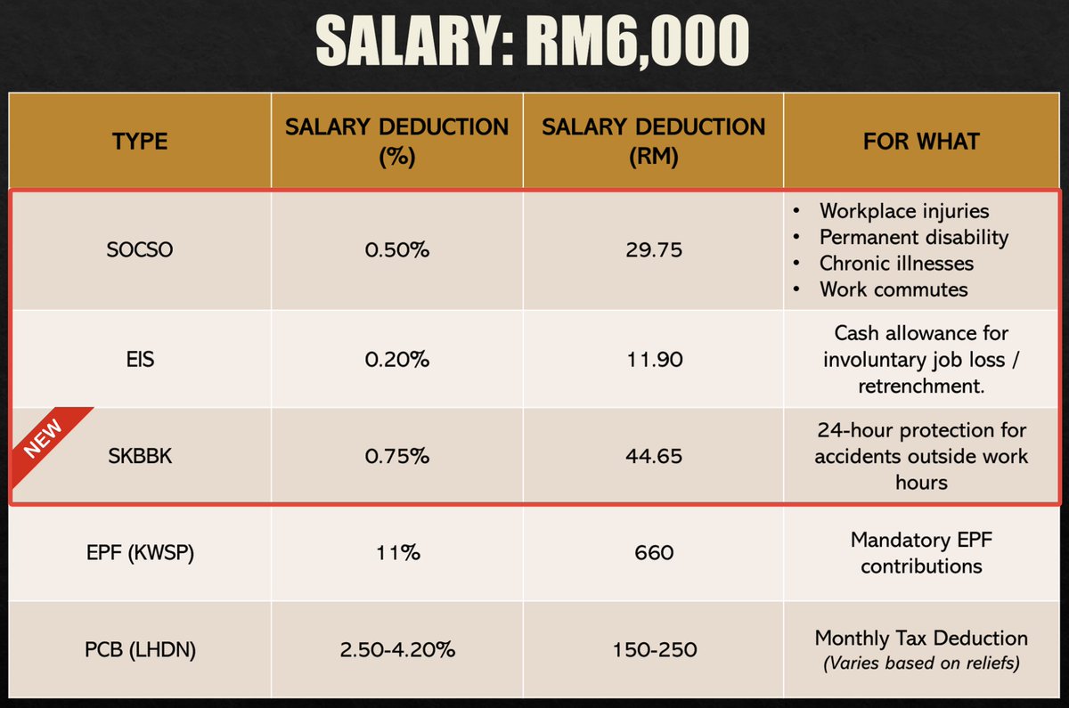 TheFuturizts's tweet photo. To those wondering, PERKESO currently has 3 deductions.

i) SOCSO: For work related accidents or illnesses.

ii) EIS: For involuntary job loss.

iii) SKBBK (New): 24 hour protection for non-work related accidents.

If you earn RM6,000, you'll be paying them RM86.30 per month (or RM1,035.60 per year).

^ This is the max amount. Even if you earn higher, you won't pay more.
