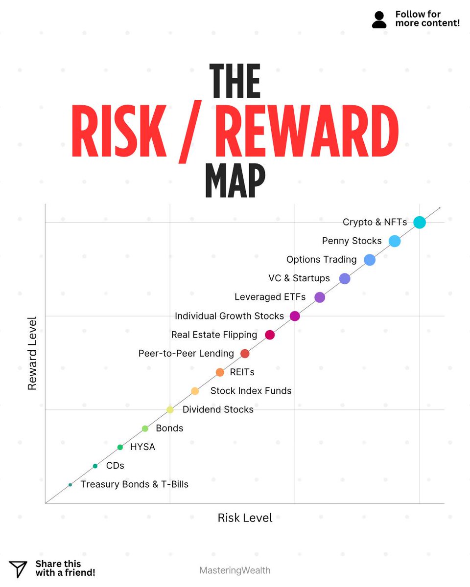 sensa_market's tweet photo. The Risk/Reward Map https://t.co/Zug3TsyD5Z