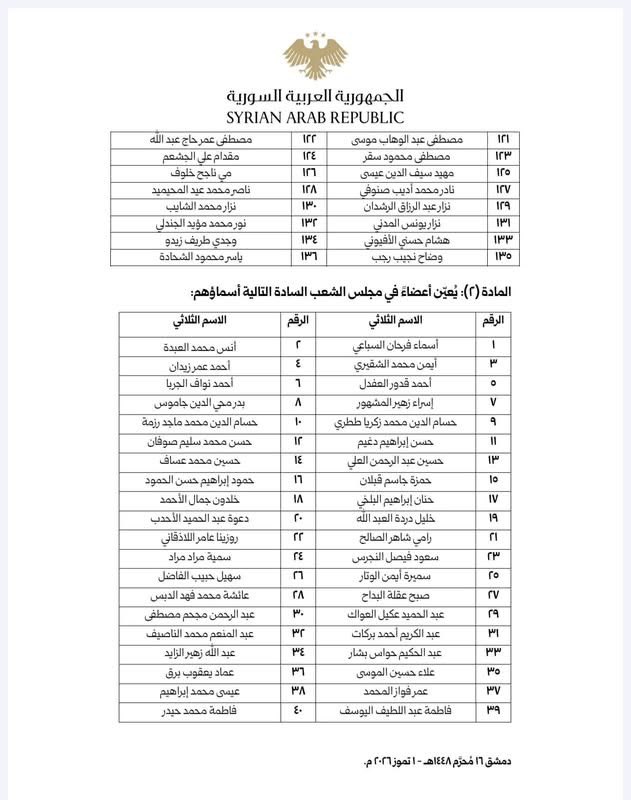 YaserAlshhada's tweet photo. السيد الرئيس أحمد الشرع يصدر المرسوم (143) لعام 2026 المتضمّن تسمية الفائزين في انتخابات مجلس الشعب المعلنة أسماؤهم من قبل اللجنة العليا لانتخابات مجلس الشعب وعددهم 137 عضواً، وتعيين الثلث المكمّل للمجلس وعددهم 70 عضواً

#الجمهورية_العربية_السورية 
#مجلس_الشعب_السوري https://t.co/h5ENx5SKxk