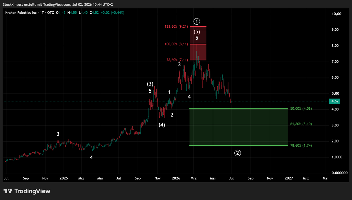 StockXInvest's tweet photo. - $KRKNF hat nach dem Erreichen unserer Zielzone exakt am 100er Fib seine Korrektur eingeleitet.

- Seitdem hat die Aktie rund 47 % an Wert verloren.

- Damit nähert sich der Kurs nun Schritt für Schritt unserer definierten Unterstützungszone.

- Die Reaktion innerhalb dieses Bereichs dürfte entscheidend für den weiteren Verlauf sein.