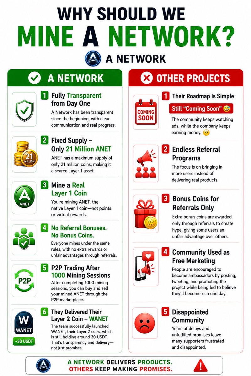 latesh24's tweet photo. Transparency isn't a promise—it's proven.
While others are still saying "Coming Soon," A Network has already delivered:
✅ Real Layer 1 (ANET)
✅ 21M fixed supply
✅ P2P after 1000 sessions
✅ WANET already live
#ANetwork #ANET #WANET 
@Digitalgold1979 
@BaskaranBBV https://t.co/l6m6nvGnqZ