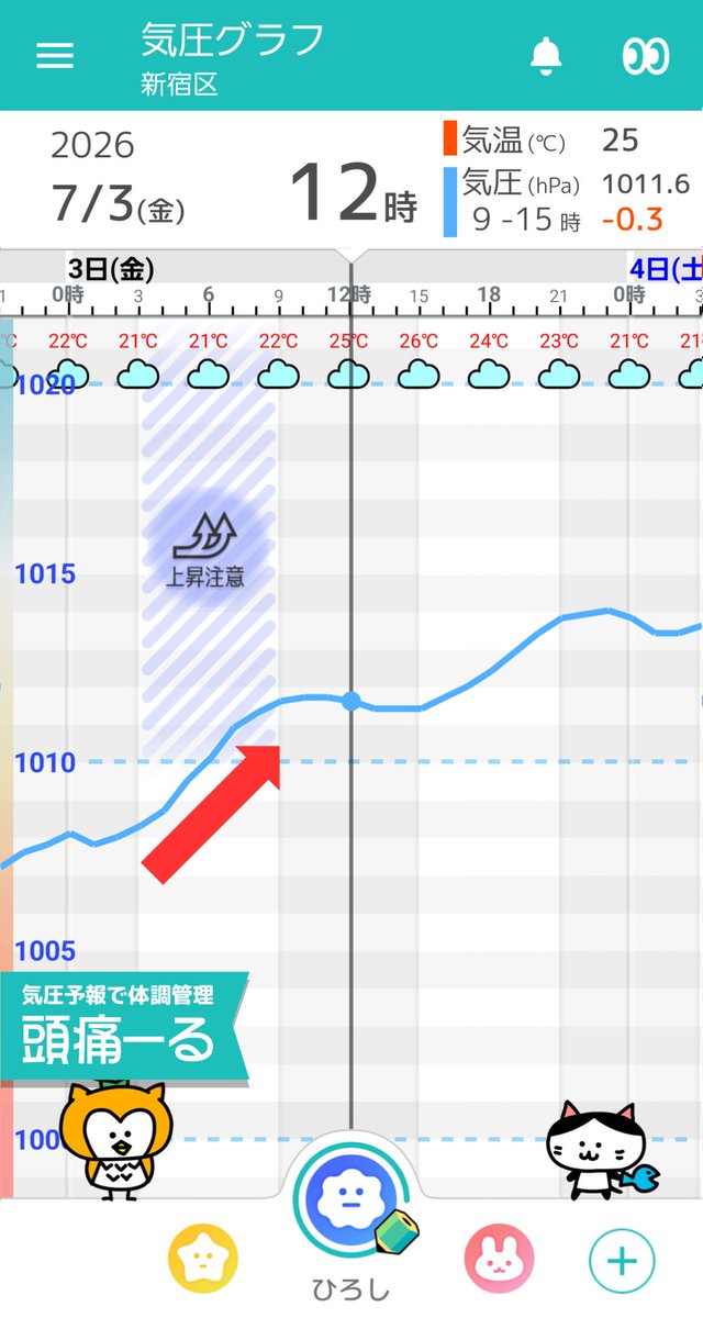 terunekootenki's tweet photo. 【頭痛ーるの気圧予報】
詳しい予報はアプリで👉https://t.co/ly3AaEW2To
7/3(金)東京：
「一日雲が広がり午後は局地的に雨も　日中は気圧安定」

気圧は朝の時間帯に一時的に上昇する見込みです。その後日中は大きな変動はなく、比較的安定するでしょう。

朝から雲が広がるでしょう。午後は山沿いなど一部の地域で雨の降る所もありそうです。お出かけの際は折りたたたみの傘があると良さそうです。

朝の気温は21℃くらいでしょう。日中は25℃前後で平年より低い気温となりそうです。　

#頭痛ーる #気圧グラフ #ずつーる