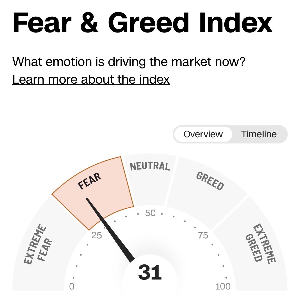Braulo_surfer's tweet photo. @FinanceLancelot Tops usually creates on Extreme greed index. Now we're on Fear https://t.co/CkuVEsQ2BG