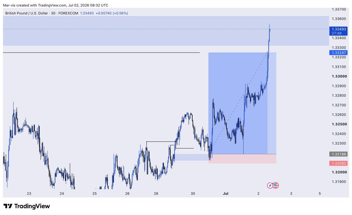 MichaelObh65623's tweet photo. Trade Recap on #GBPUSD 
Buy Entry 15RR 🫩📚

#Perseverance https://t.co/As21NchovE