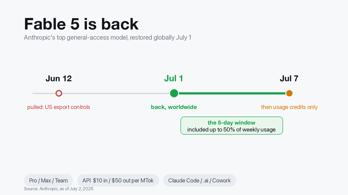nodescribe89's tweet photo. Fable 5 is back. Global since July 1, and on Pro, Max, or Team it's included in up to 50% of your weekly usage until July 7. After that, usage credits only. For reference the API runs $10 in, $50 out per million tokens, so this is a premium tier, not a daily driver.

Which means you've got about five days of the most capable model Anthropic makes broadly available, mostly included. The trap is spending it on what Sonnet or Opus already handle fine. Chat, boilerplate, a small refactor. Your usage drains and you got nothing you couldn't have gotten cheaper.

Point it at the one job you've been avoiding because it's too big to hand a normal model.

What that tier chews through, from Anthropic's own writeups:
Stripe ran a codebase-wide migration in a day that would have taken a team over two months by hand.
It wrote a browser-based CAD editor, then designed a 3D-printable model inside the editor it had just built.
It played a Pokemon game to completion from raw screenshots, vision only, no game state handed in.

Long-horizon, many files, holds context across hours. If you have a scary migration, a spec rotting in a doc, a refactor nobody wants to start, that's the window.

One thing before you fire it off: the redeployed build is locked down harder after the export-control mess, so security-shaped tasks get flagged or refused more often now. It also burns usage much faster than Opus, so that 50% goes quicker than you'd think.

Pick the one hard thing. Aim it there before the 7th.