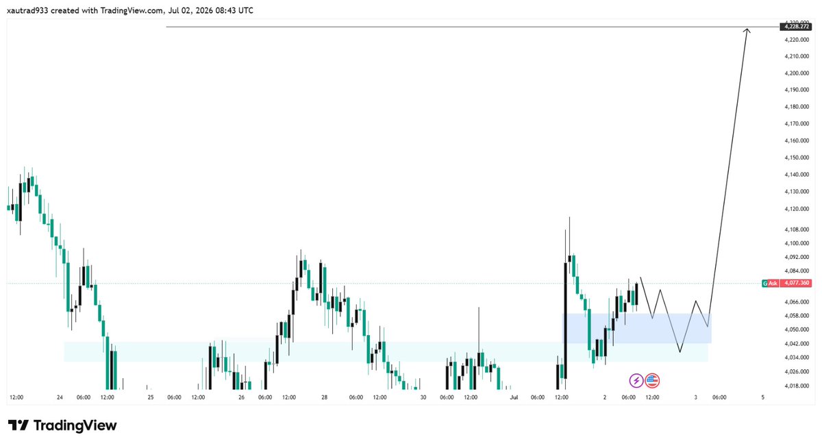Smart_Fx550's tweet photo. #XAUUSD buy Strong 💪 

Let's gooo my Target 4590
TG https://t.co/BYq5REjgTh https://t.co/MORNglGRBv