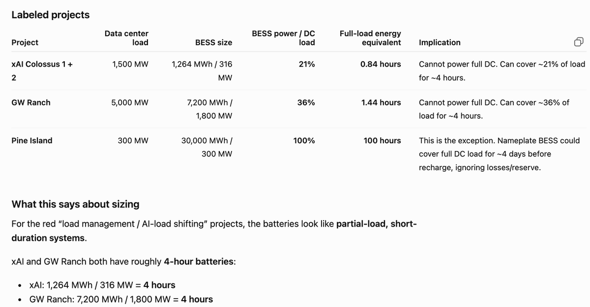 ShanuMathew93's tweet photo. Takeaway: Most BESS projects in this sample are not sized to power the full data center for meaningful duration. They are usually sized to manage a slice of the load for a few hours.

That makes them better understood as grid-interactive infrastructure around the data center: peak shaving, load shifting, backup for selected loads, interconnection support, or partial renewable firming, rather than full replacement power.

The clear exception is Pine Island: 300 MW data-center load / 300 MW BESS / 30,000 MWh, which screens as genuine long-duration full-load backup or renewable firming at roughly 100 hours of stored energy. By contrast, xAI and GW Ranch are closer to 4-hour partial-load batteries: xAI covers ~21% of the data-center load for ~4 hours; GW Ranch covers ~36% for ~4 hours.