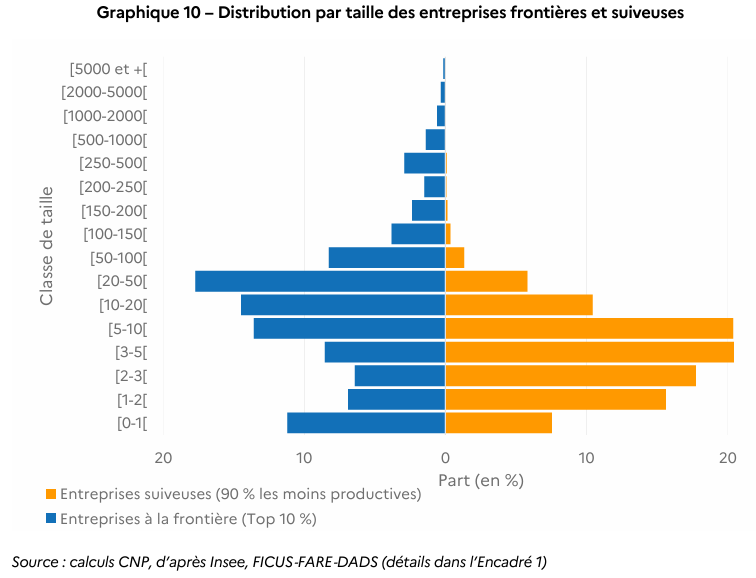 AnthonyML_'s tweet photo. En France, l'entreprise est toujours suspecte, a fortiori lorsqu'elle est grande et puissante.

Pourtant le Conseil Nationale de la Productivité nous rappelle, à juste titre, que les grandes entreprises sont en moyenne plus productives et davantage à la frontière technologique. https://t.co/ESPlgPj5y8