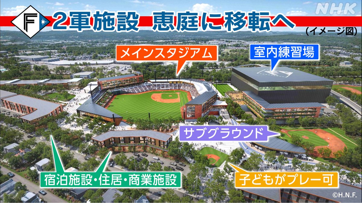 nhk_hokkaido's tweet photo. ／
＃日本ハム
２軍施設 恵庭に移転へ
“開業は2030年か2031年”
＼
決め手は？まちづくりは？
そして経済効果は？
記者解説を交え
詳しくお伝えします

＃ほっとニュース北海道
NHK ONE番組ページ
https://t.co/36ohin0yKd
NHK ONEで見逃し配信も https://t.co/RwcMAIpfJa