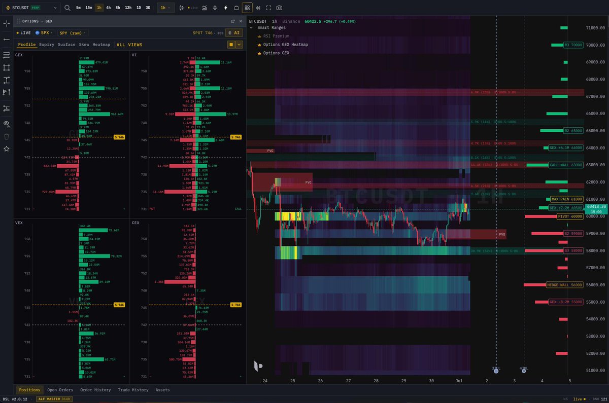 TapeDelta's tweet photo. $BTC GEX Update 📊

BTC is hovering around the Gamma Flip (~64K), where dealer hedging can determine the next directional move.

🟢 Holding above the GEX Flip keeps dealers in a more supportive hedging regime, reducing volatility and favoring a grind higher toward the 65K–67K resistance zone.

🔴 Losing 64K would push the market back into negative gamma, where dealer hedging can amplify selling pressure and increase intraday volatility. The 61K–60K area remains the key support if that happens.

For now, 64K is the level to watch. A confirmed break or rejection here is likely to dictate BTC's next high-volatility move.

Trade the Gamma, not the noise.