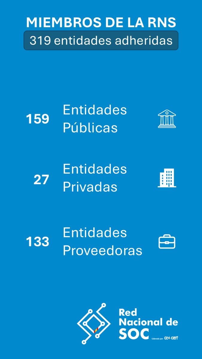 CCNCERT's tweet photo. 🤝 Durante el mes de junio se han adherido a la Red Nacional de SOC, #RNS, cuatro nuevas entidades hasta alcanzar las 319:
🏛️ Públicas: #CESTIC (@Defensagob), @aee_gob y Universidad de Málaga #UMA
🏢 Privadas: @_sevensector
Más info👉https://t.co/23sWdEfHUO https://t.co/vR3D2q9mEH