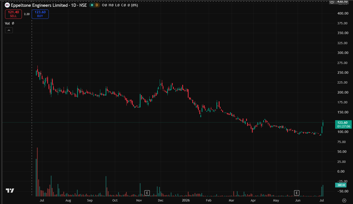 ChintanParikh10's tweet photo. #EEPL Eppelton is showing very good volume. decent multiple and interesting sector. added tracking qty today. https://t.co/WpB1jfb44T
