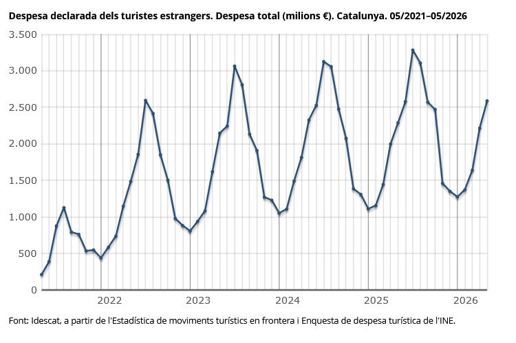 idescat's tweet photo. La despesa feta pels #turistes estrangers arribats a Catalunya se situa en 2.587 milions d'€ al 05/2026, un 13,1% més que un any enrere
👉 https://t.co/LwvZeBnDgP
#despesaturistica #turisme https://t.co/lOpnr4Vf5L