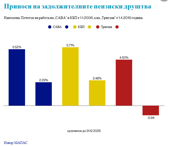 kraft_mk's tweet photo. 📰 Блумберг Адриа, четиво на денот.
- Потребна ли е реформа на вториот пензиски столб? ✒️ Наташа Хаџиспиркоска Стефанова https://t.co/oz9AiR2qDX