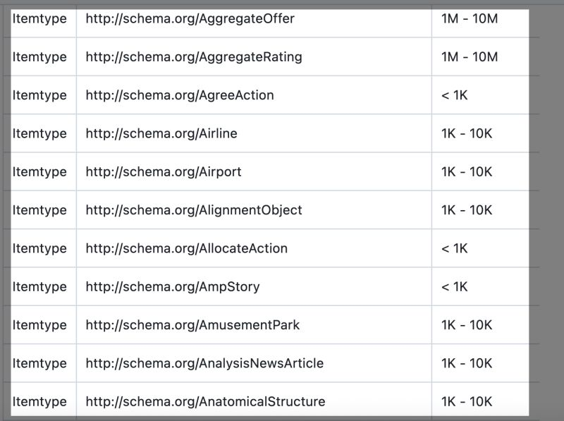 digi_marketerpk's tweet photo. SEO News: @googlesearchc has officially released a database of schema usage statistics.
Some of the most popular schema types include:
1. WebPage
2. WebSite
3. Organization
4. BreadcrumbList
5. ListItem
#SEO #Google #SEONews #SEOUpdate #GoogleNews #GoogleUpdate #Schema #HTML https://t.co/HgJQQVlxZj