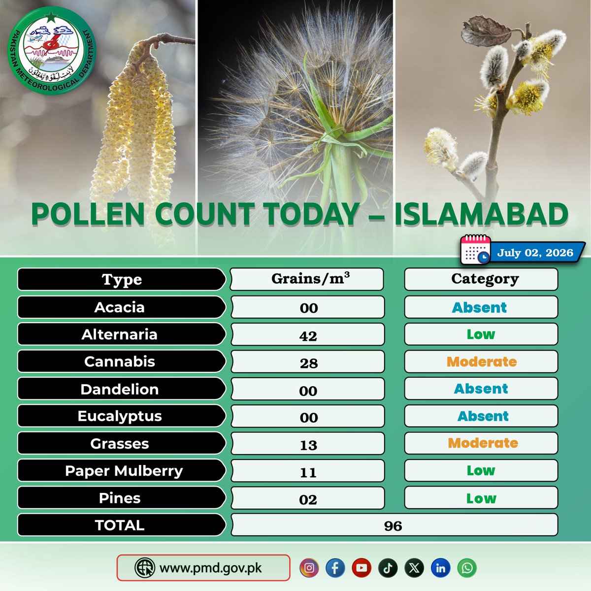 pmdgov's tweet photo. Pollen Count Today (July 02), 2026 Islamabad.
#PMD #PMDUpdates #pollen #allergy #allergyawareness #pollencount #flowers #pines #eucalyptus #sinusproblems #grasspollen #treepollen #climateandhealth #islamabad #pakistan https://t.co/fCgI4Cz9Oj