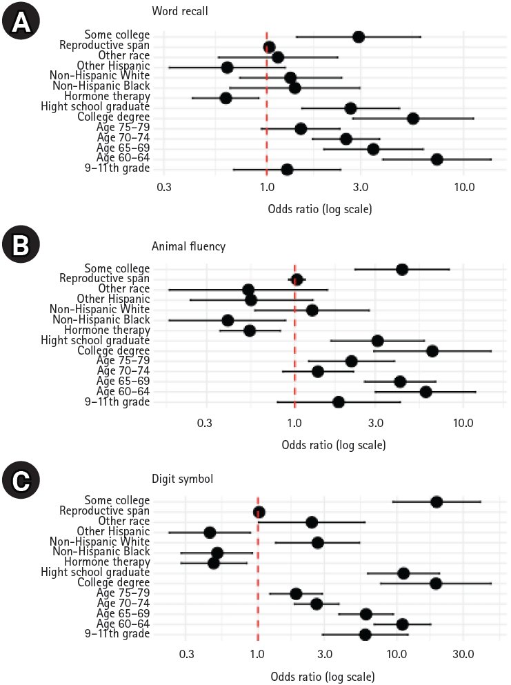 doctorneyro's tweet photo. Ther's positive association between #hormonetherapy
and #cognitiveperformance in #postmenopausal #women, particularly in #age groups with the steeper decline

In addition, ther?s no significant association between #reproductivespan and #cognitivefunction

https://t.co/57SjywQE1h https://t.co/B8fwVDoQIT
