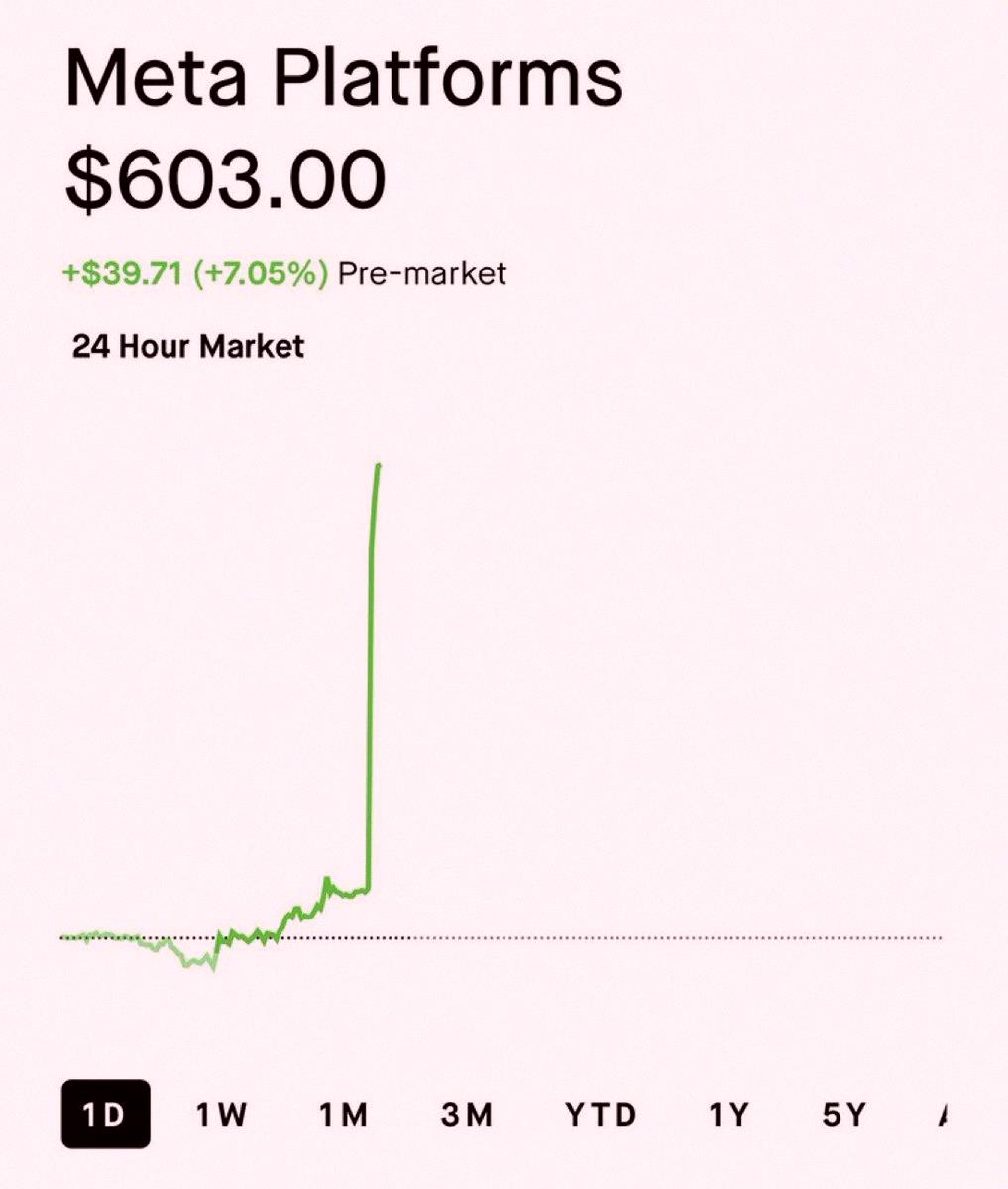 miss_got_this's tweet photo. $META jumped 7% after Meta Cloud news. Zuck is taking on AWS, Azure, and GCP. The battle for cloud supremacy is on. 🔥 https://t.co/XAX1HDWozF