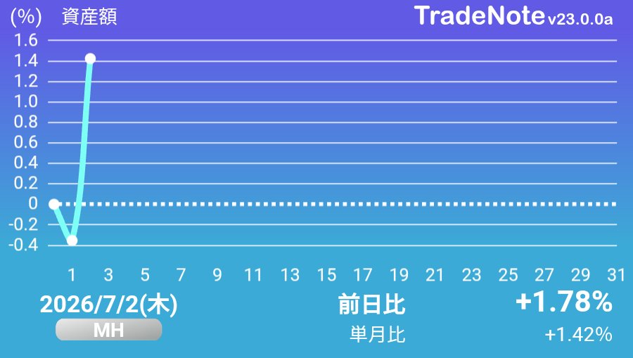 HamInvestor's tweet photo. 日経平均は下がってますが上昇銘柄77%なので手持ちは良かったです！

ノートレード
#日本株
#MH
#TradeNote https://t.co/czWKwGkOZh
